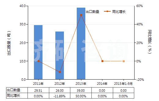 2011-2015年9月中國2-丁烯(HS29012320)出口量及增速統(tǒng)計 2011-2015年9月中國2-丁烯(HS29012320)出口量及增速統(tǒng)計